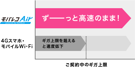 ずーっと高速のまま!