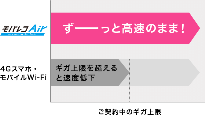 ずーっと高速のまま！